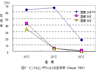 インフルエンザ対策に適した冬の湿度の基準　50％～65％を推奨の理由