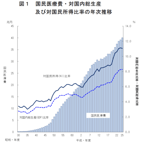 平成25年度 国民医療費の概況、国民医療費は40兆610億円