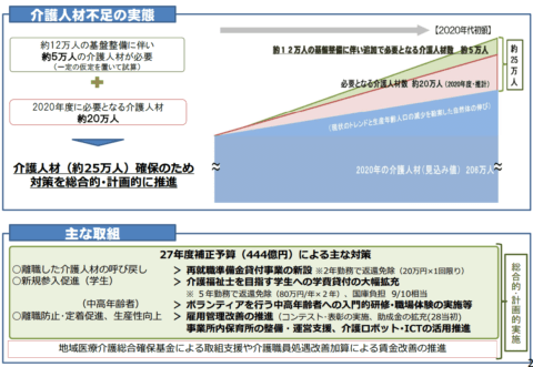 介護ロボット・ICT等の活用、介護書類効率化 魅力向上懇談会 厚労省で開催