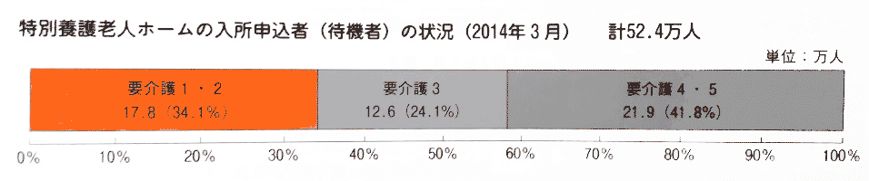 特養入所希望者(待機者)、４年前52万4000人から、約30万人まで大幅減少