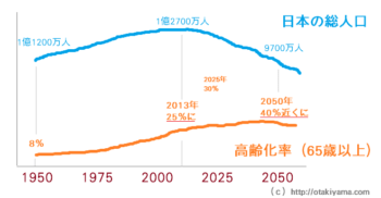 高齢化率(65歳以上/日本の総人口の割合)と将来推移の推計