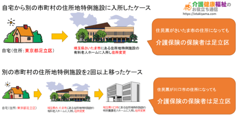 住所地特例とは 対象施設の種類と介護保険サービス利用の具体例