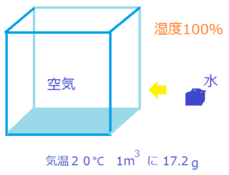 湿度とは 飽和水蒸気量と気温の関係から冬の乾燥と加湿を考える