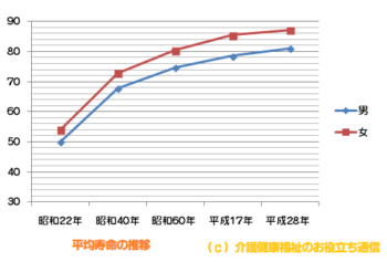 平成28年(2016年)平均寿命 男性80.98歳、女性87.14歳で過去最高
