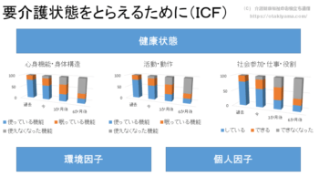 廃用症候群を防ぐために ICFで問題点を見つけて介護予防
