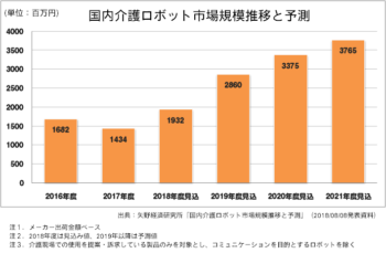 介護ロボット市場規模は前年度比134.7%の19億3,200万円の見込