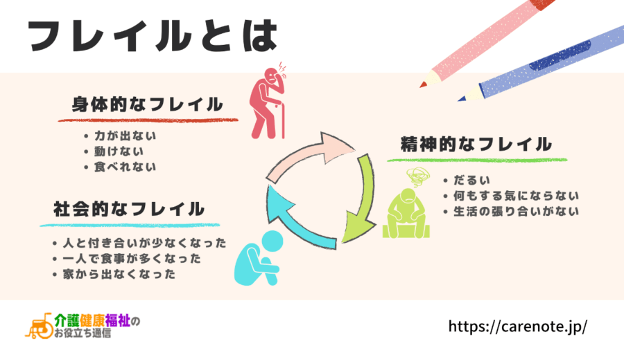 フレイルとは　３つの悪循環を避け高齢者の要介護化を予防せよ