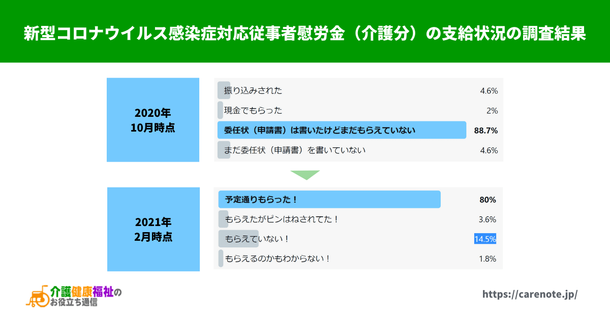 新型コロナウイルス感染症対応従事者慰労金（介護分）の申請方法および支給状況の調査結果