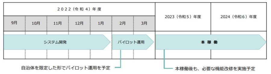 ケアプランデータ連携システムのスケジュール