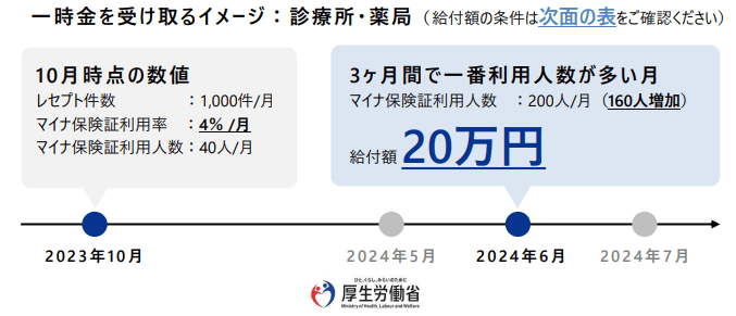 一時金を受け取るイメージ：診療所・薬局