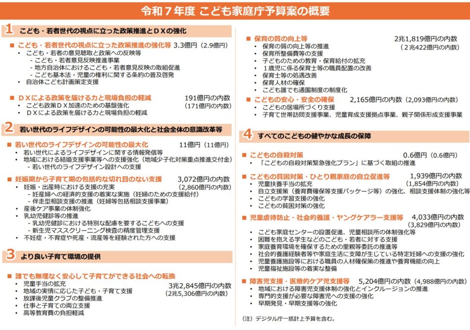 令和7年度（2025年度）のこども家庭庁予算案