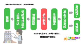 【2025年4月】教育訓練で失業給付の制限解除、制限期間１か月に