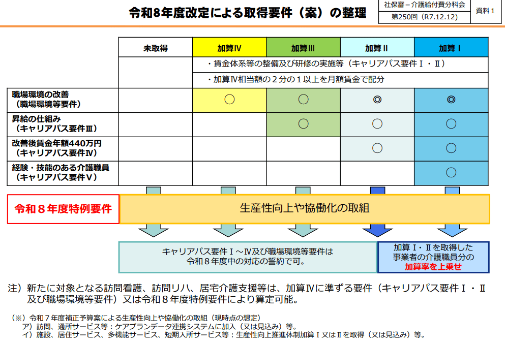 処遇改善加算Ⅰロ、Ⅱロという形で、従来の処遇改善加算よりも上乗せされた加算が新設される見通し