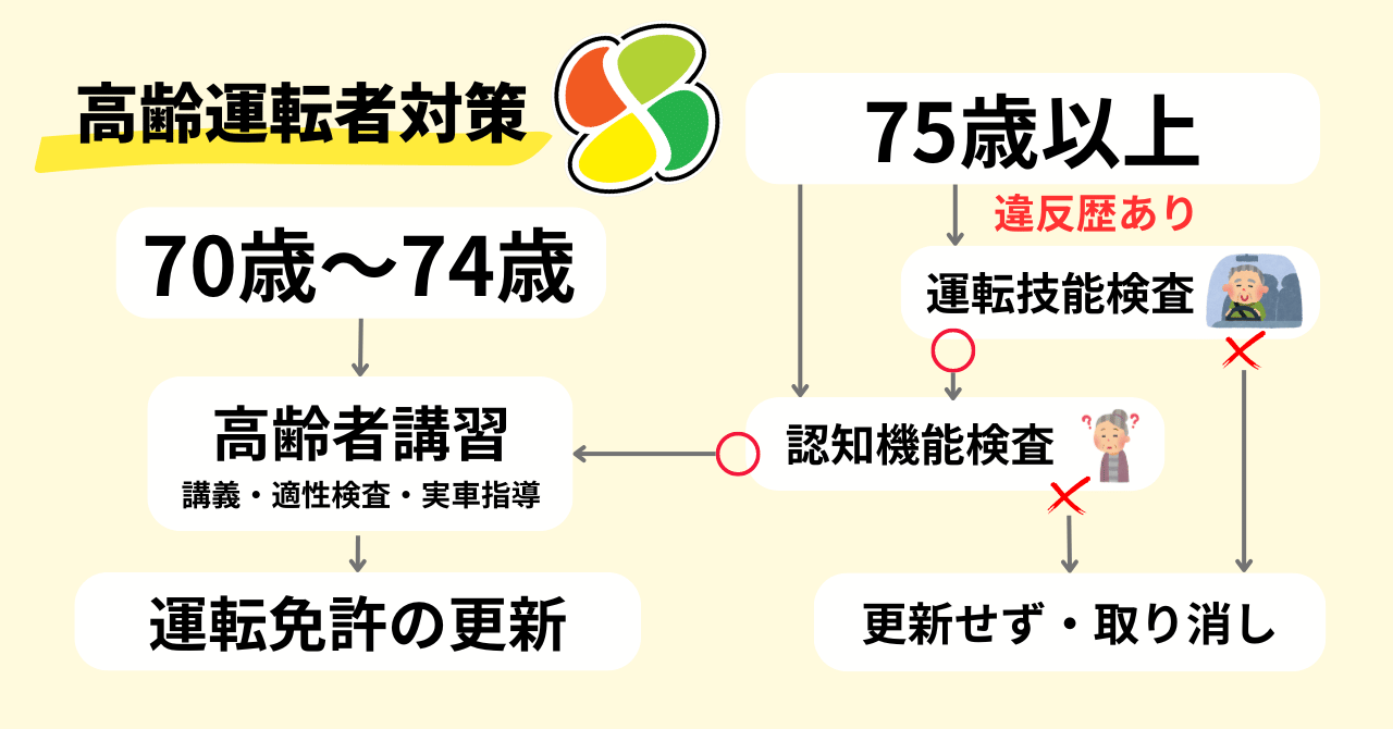 75歳以上の高齢運転者対策　運転技能検査・認知症検査・条件付き免許