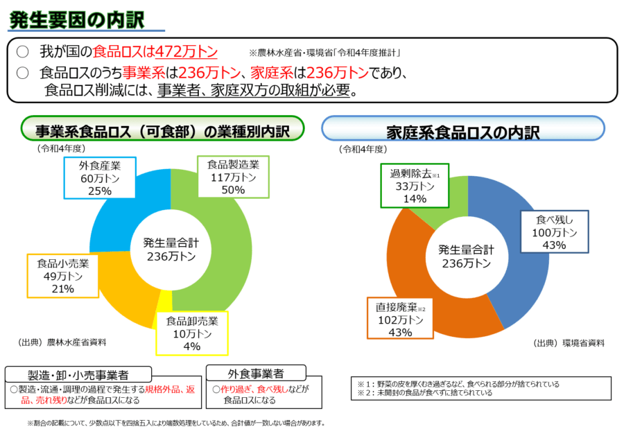消費者庁　食品ロスについて知ろう