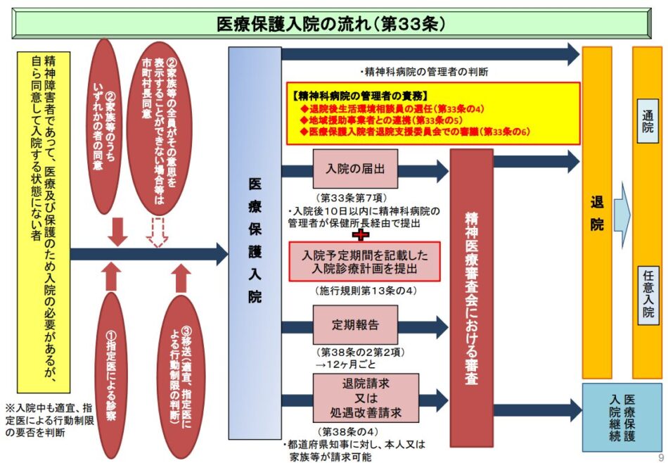 医
療
保
護
入
院
の
流
れ
（
第
３
３
条
）