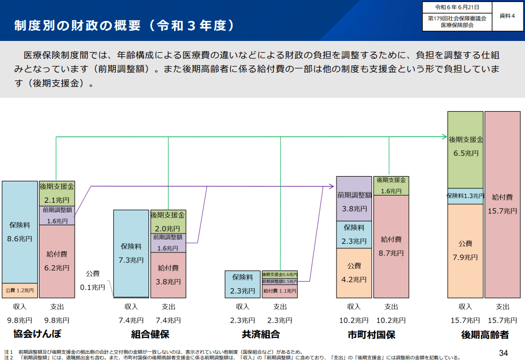 医療制度間の財政として、現役世代が支払った後期高齢者への支援金で後期高齢者の医療費を賄っている状況