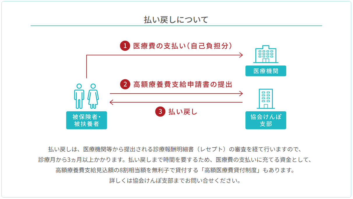 高額療養費支給方法（払い戻し）