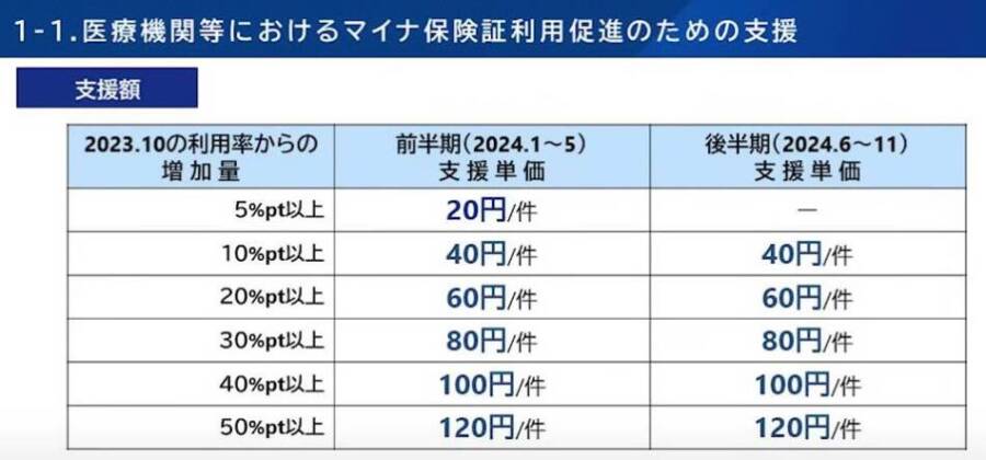 2023年10月のマイナ保険証利用率からの増加量に応じて一件当たりの支援単価が上がっていくというインセンティブ報酬の表