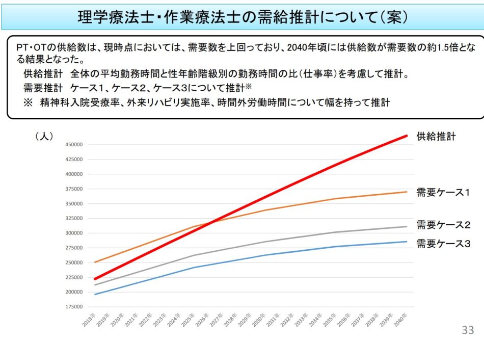 2040年には理学療法士・作業療法士の供給が需要の1.5倍に