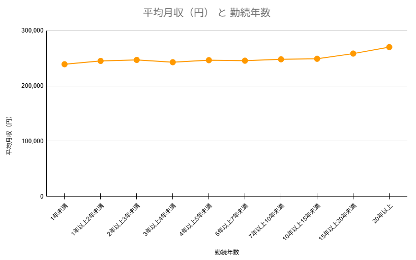 勤続年数別の平均月収一覧