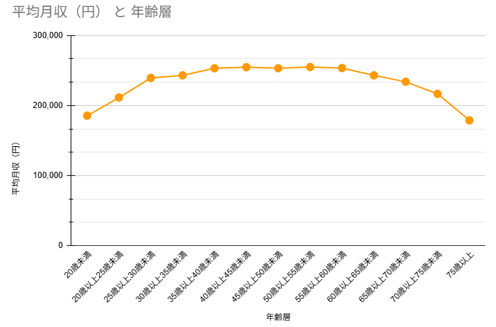 年齢層別の平均月収一覧