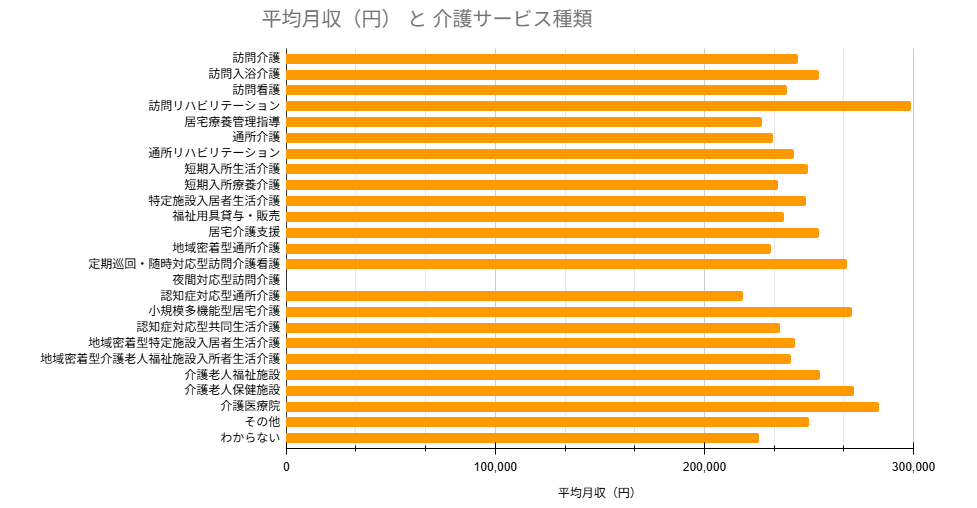 主な介護サービス種類別の平均月収一覧