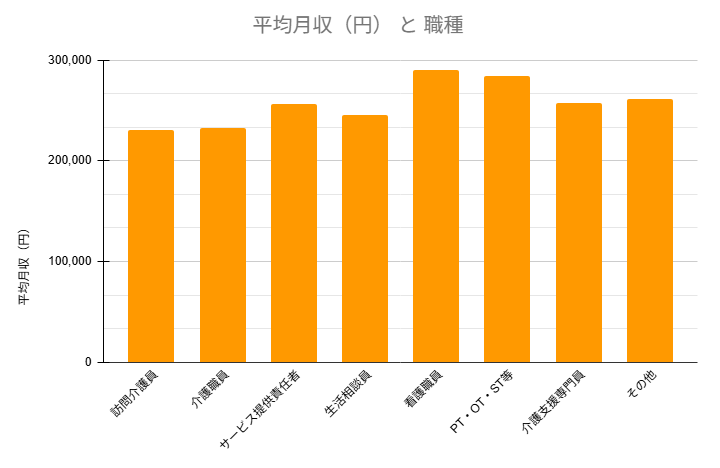 主な職種別の平均月収一覧