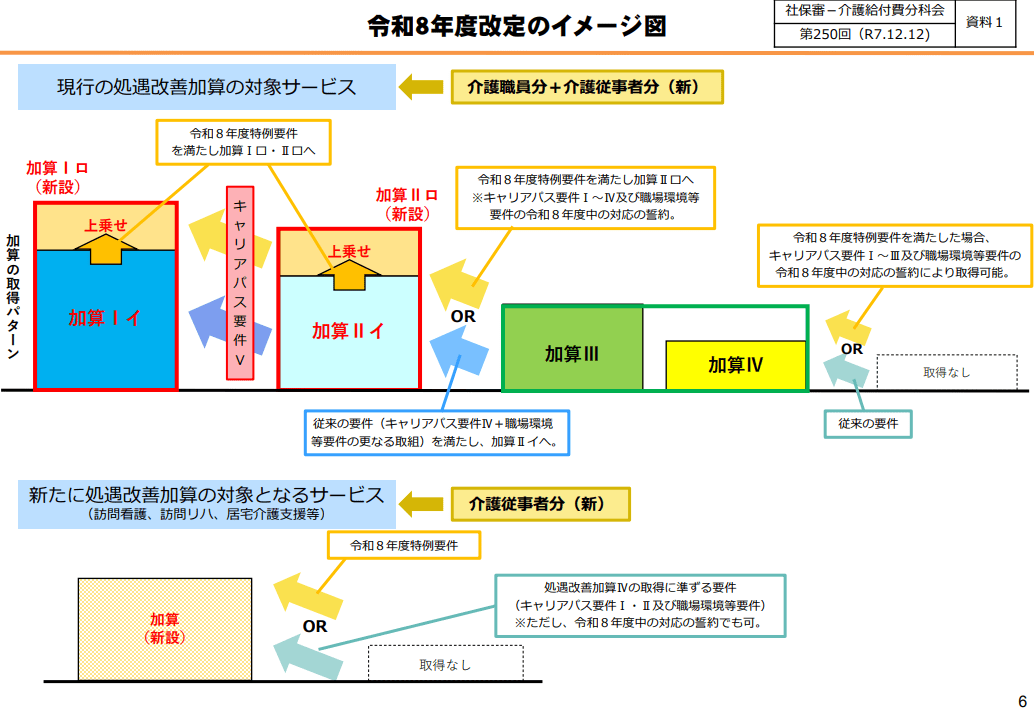 これまで処遇改善加算の対象外とされていた訪問看護、訪問リハビリテーション、居宅介護支援(居宅ケアマネ)などについても、新たに処遇改善加算が創設