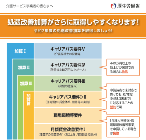介護職員等処遇改善加算(令和7年度分)算定要件と厚労省Q&A | 介護健康福祉のお役立ち通信
