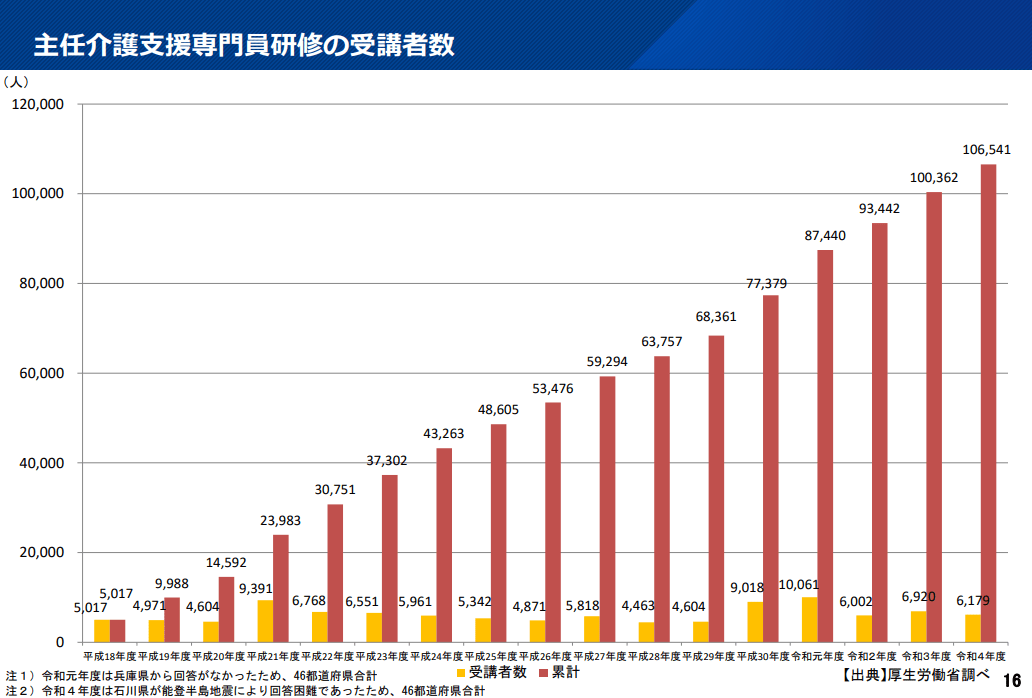 主任ケアマネの人数推移