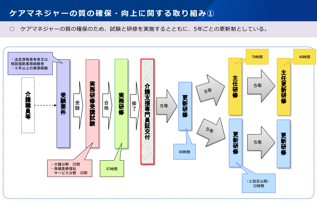 5年ごとの介護支援専門員証の更新対象の場合、主任介護支援専門員研修と両方受講しないとならない